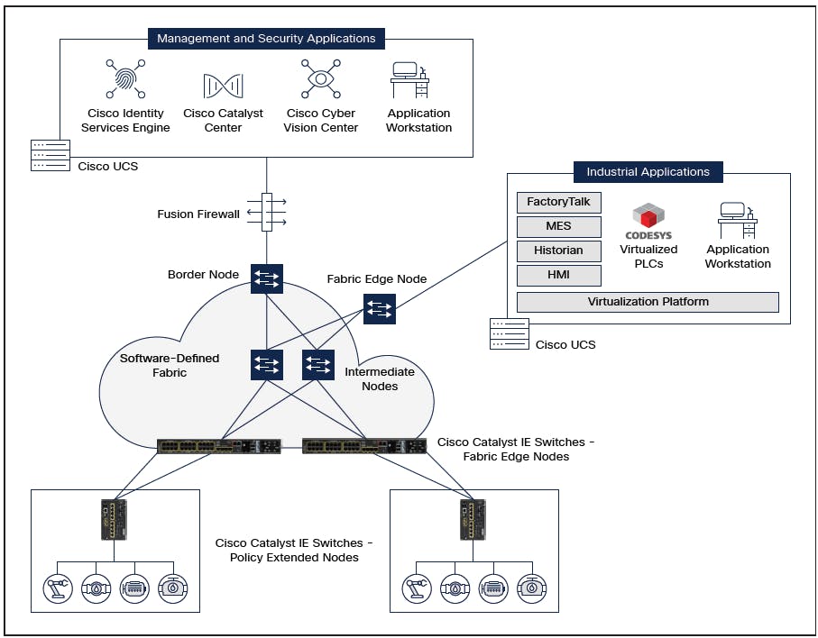 Codesys and Cisco have collaborated has built and tested a software-defined network architecture that supports virtualizing industrial automation and control systems (IACS) and controllers. This strategy lets users consolidate plant-floor PLCs, industrial PCs, HMIs, network gateways and other physical-compute resources onto virtual machines (VM), which can run on a hyperconverged compute and storage infrastructure (HCI).