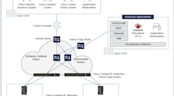 Codesys and Cisco have collaborated has built and tested a software-defined network architecture that supports virtualizing industrial automation and control systems (IACS) and controllers. This strategy lets users consolidate plant-floor PLCs, industrial PCs, HMIs, network gateways and other physical-compute resources onto virtual machines (VM), which can run on a hyperconverged compute and storage infrastructure (HCI). Codesys and Cisco have collaborated has built and tested a software-defined network architecture that supports virtualizing industrial automation and control systems (IACS) and controllers. This strategy lets users consolidate plant-floor PLCs, industrial PCs, HMIs, network gateways and other physical-compute resources onto virtual machines (VM), which can run on a hyperconverged compute and storage infrastructure (HCI).