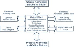 Figure 2: Functionality and two-way flow of knowledge lead to virtual plant virtuosity Figure 2: Functionality and two-way flow of knowledge lead to virtual plant virtuosity