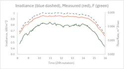 Figure 2: True and measured DNI and controlled flow rate measurement during a nominal day Figure 2: True and measured DNI and controlled flow rate measurement during a nominal day