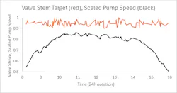 Figure 3: Pump speed and valve position for a simulated day Figure 3: Pump speed and valve position for a simulated day