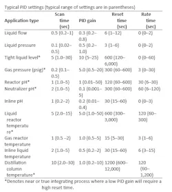 Table of Greg McMillan’s recommended initial tuning parameters Table of Greg McMillan’s recommended initial tuning parameters