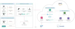 Figure 1: To maintain consistent, high-quality, float-glass production, Vivix Vidros Planos deployed HighByte’s Intelligence Hub software to curate, orchestrate and model data from OPC-networked servers, SQL servers and other sources before publishing to Amazon Web Services (AWS). It also built a scalable, industrial data fabric using Intelligence Hub as the data-ops layer and Amazon S3 as the centralized cloud data store, and hosted Intelligence Hub in AWS’ cloud to integrate cloud-based services, including Amazon Bedrock, Snowflake and business applications like Mendix. Figure 1: To maintain consistent, high-quality, float-glass production, Vivix Vidros Planos deployed HighByte’s Intelligence Hub software to curate, orchestrate and model data from OPC-networked servers, SQL servers and other sources before publishing to Amazon Web Services (AWS). It also built a scalable, industrial data fabric using Intelligence Hub as the data-ops layer and Amazon S3 as the centralized cloud data store, and hosted Intelligence Hub in AWS’ cloud to integrate cloud-based services, including Amazon Bedrock, Snowflake and business applications like Mendix.