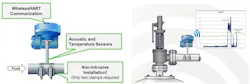 Figure 2: Emerson’s Rosemount 708 wireless acoustic transmitter provides visibility into PRVs and steam traps by communicating acoustic level and temperature data capable of detecting event status and leaks via a WirelessHART network. Figure 2: Emerson’s Rosemount 708 wireless acoustic transmitter provides visibility into PRVs and steam traps by communicating acoustic level and temperature data capable of detecting event status and leaks via a WirelessHART network.