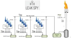Figure 3: The large number of PRVs feeding into the Petrobras flare system makes it difficult to determine which are contributing the most lost product. LeakSpy, using the Rosemount 708 wireless acoustic transmitter, provides plant personnel with information related to the activity of any PRV or steam trap. Figure 3: The large number of PRVs feeding into the Petrobras flare system makes it difficult to determine which are contributing the most lost product. LeakSpy, using the Rosemount 708 wireless acoustic transmitter, provides plant personnel with information related to the activity of any PRV or steam trap.