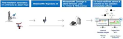 Figure 4: The project includes the acoustic sensors, along with all the necessary IIoT infrastructure to support the program. Figure 4: The project includes the acoustic sensors, along with all the necessary IIoT infrastructure to support the program.
