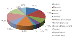 The worldwide flowmeter market in revenues by type in 2002. The worldwide flowmeter market in revenues by type in 2002.