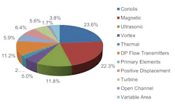 The worldwide flowmeter market in revenues by type in 2022. The worldwide flowmeter market in revenues by type in 2022.