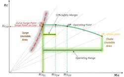 Figure 1: Example of a flat compressor performance curve Figure 1: Example of a flat compressor performance curve