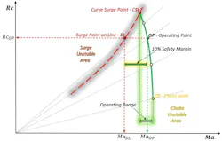 Figure 2: Example of a steep compressor performance curve Figure 2: Example of a steep compressor performance curve