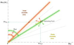 Figure 3: The surge limit line and the operating point in angle representation Figure 3: The surge limit line and the operating point in angle representation