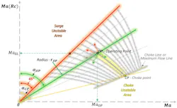Figure 4: Compressor performance map in Mach number coordinates for conversion to polar coordinates. Figure 4: Compressor performance map in Mach number coordinates for conversion to polar coordinates.