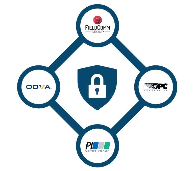 Industrial Security Harmonization Group collaboration image, with FieldComm, ODVA, Profinet and OPC logos connected around a padlock image