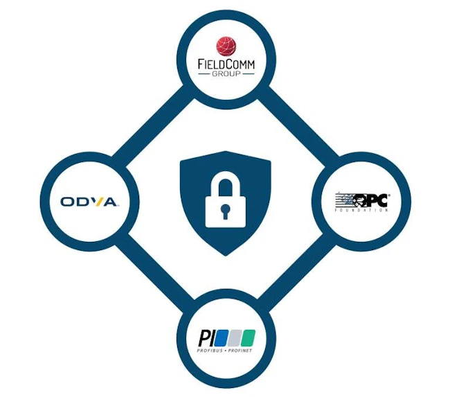 Industrial Security Harmonization Group collaboration image, with FieldComm, ODVA, Profinet and OPC logos connected around a padlock image