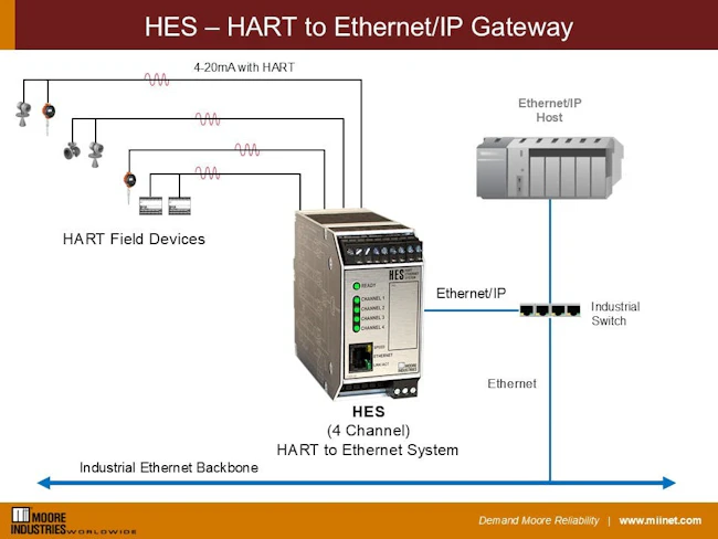 The HES offers flexibility and maximizes the value of existing control system infrastructure.