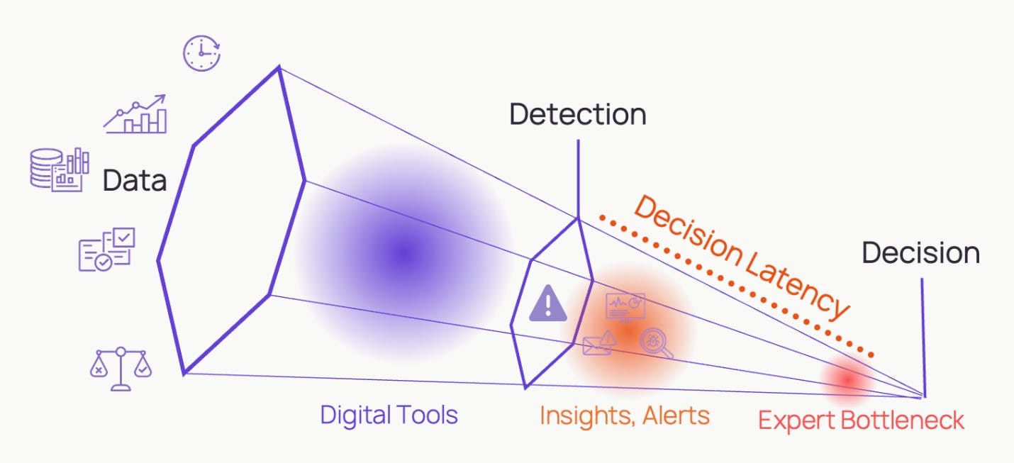 A visual representation of the decision latency created by the expert bottleneck.