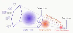 A visual representation of the decision latency created by the expert bottleneck. A visual representation of the decision latency created by the expert bottleneck.