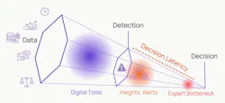 A visual representation of the decision latency created by the expert bottleneck. A visual representation of the decision latency created by the expert bottleneck.