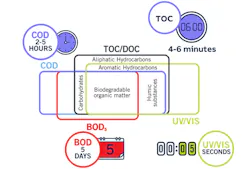 Figure 3: Organic compounds absorb light in the UV-visual spectrum at specific wavelengths, and UviTec can use that data to calculate TOC levels in seconds compared to hours or even days required by lab-based analyzers. It can quickly measure TOC, dissolved organic carbon (DOC), biochemical oxygen demand (BOD) or chemical oxygen demand (COD) in about 5 seconds.