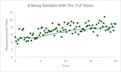 Figure 1: Illustration of a shift in a noisy variable and its first-order filter.