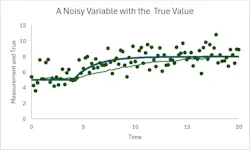 Figure 2: This illustration represents Figure 1 including the true value of the process variable.