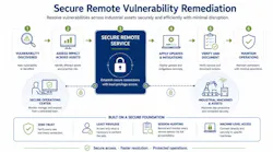 “Preparing for the Cyber Resilience Act: a guide for machine builders” by Adam Griffin of ei3 includes secure remote vulnerability remediation steps from vulnerability discovery and asset impact assessment to secure remote service, updates, verification and continued operations.
