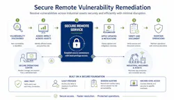 “Preparing for the Cyber Resilience Act: a guide for machine builders” by Adam Griffin of ei3 includes secure remote vulnerability remediation steps from vulnerability discovery and asset impact assessment to secure remote service, updates, verification and continued operations.