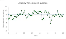 Figure 2: Illustrating autocorrelated noise at a steady period