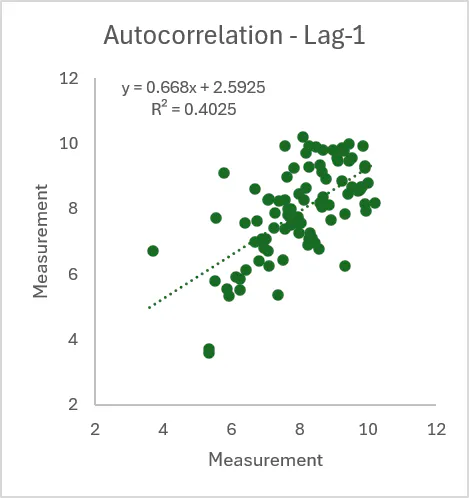 Figure 3: A Lag-1 autocorrelation plot