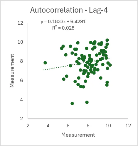 Figure 4 : A Lag-4 autocorrelation plot