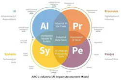 Figure 1: ARC's “Industrial AI Impact Assessment” framework emphasizes that AI's greatest value lies in augmenting human capabilities, closing skills gaps, and enabling faster, more informed decisions. Given the continued shortage of talent in automation and manufacturing, it shows that AI isn’t replacing workers, but rather augmenting their skills.