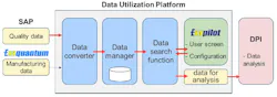 Figure 2: To build its data utilization program, DIC integrated data from its Centum VP DCS and SAP product and quality software, and storing it in Yokogawa’s Exaquantum plant information management system. This solution let users easily access information and overlaying graphs, which used to take an hour or longer, but now requires as little as 30 minutes.